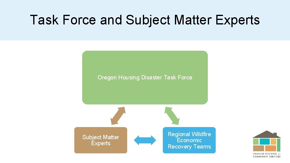 Task Force and Subject Matter Experts Oregon Housing Disaster Task Force Subject Matter Experts