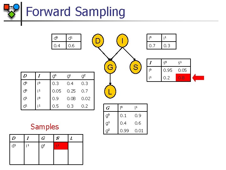 Forward Sampling d 0 d 1 0. 4 0. 6 D I G D