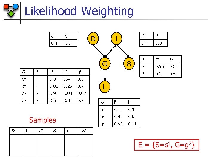 Likelihood Weighting d 0 d 1 0. 4 0. 6 D I G D