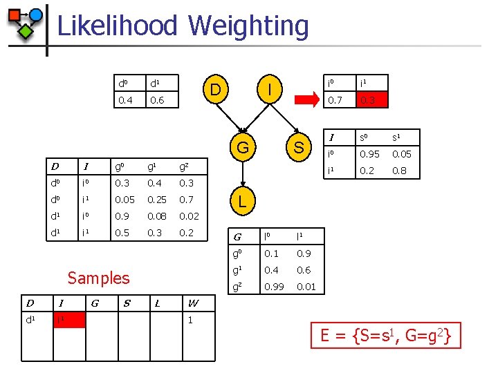 Likelihood Weighting d 0 d 1 0. 4 0. 6 D I G D