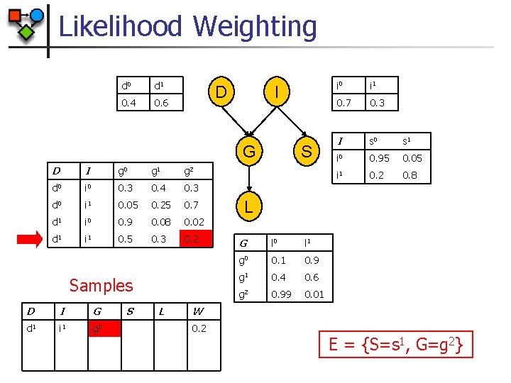 Likelihood Weighting d 0 d 1 0. 4 0. 6 D I G D