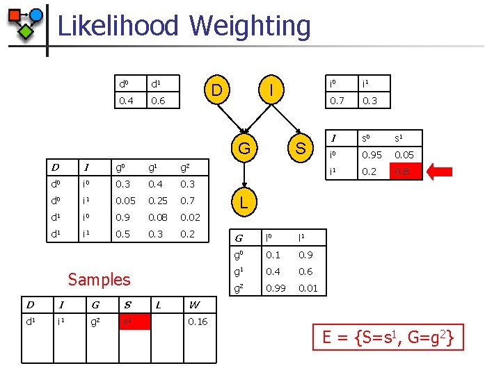 Likelihood Weighting d 0 d 1 0. 4 0. 6 D I G D