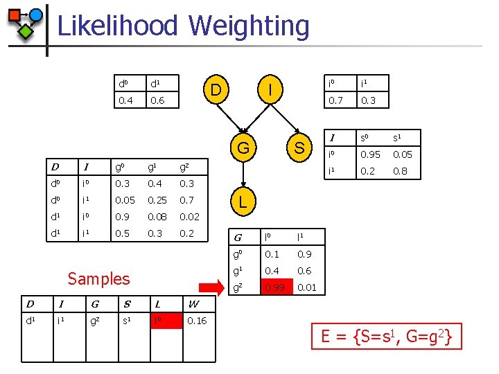 Likelihood Weighting d 0 d 1 0. 4 0. 6 D I G D