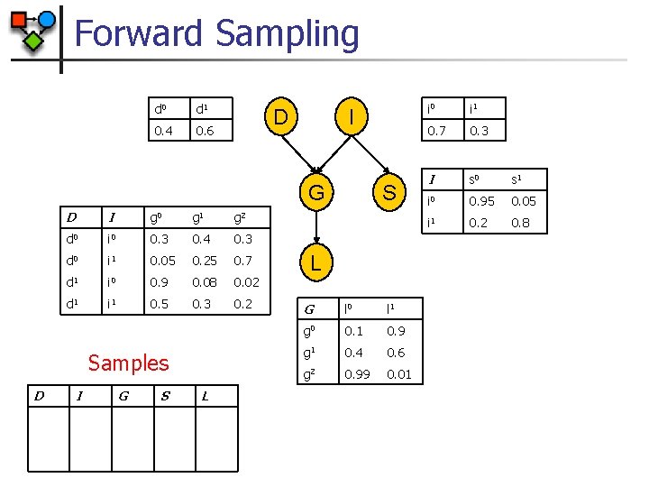 Forward Sampling d 0 d 1 0. 4 0. 6 D I G D