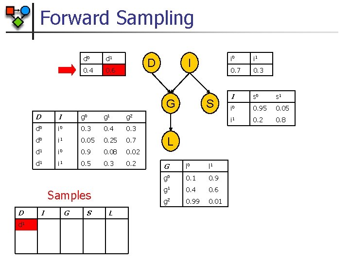 Forward Sampling d 0 d 1 0. 4 0. 6 D I G D