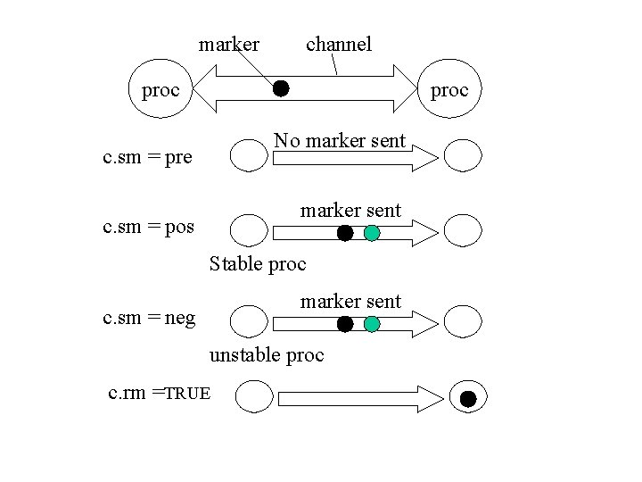 marker channel proc No marker sent c. sm = pre marker sent c. sm