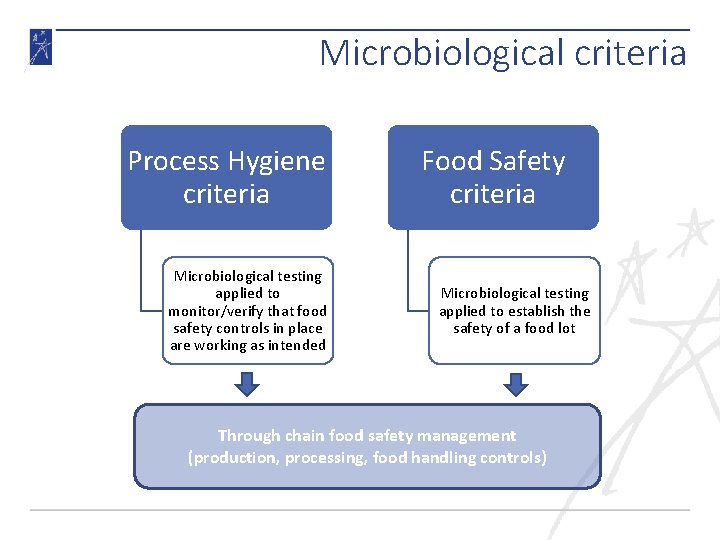 Microbiological criteria Process Hygiene criteria Microbiological testing applied to monitor/verify that food safety controls