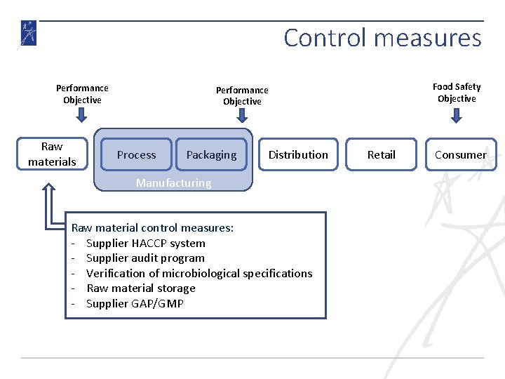 Control measures Performance Objective Raw materials Food Safety Objective Performance Objective Process Packaging Distribution