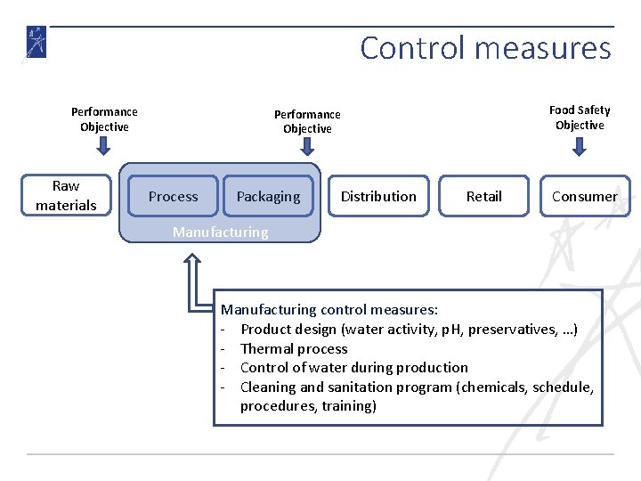 Control measures Performance Objective Raw materials Food Safety Objective Performance Objective Process Packaging Distribution