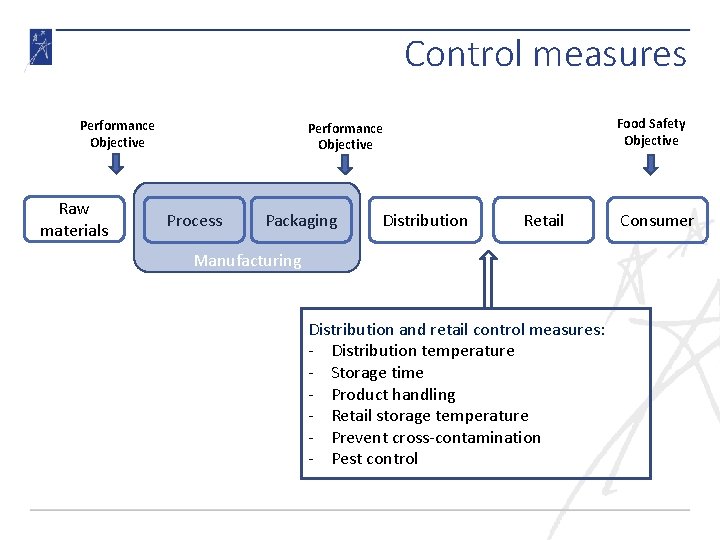 Control measures Performance Objective Raw materials Food Safety Objective Performance Objective Process Packaging Distribution