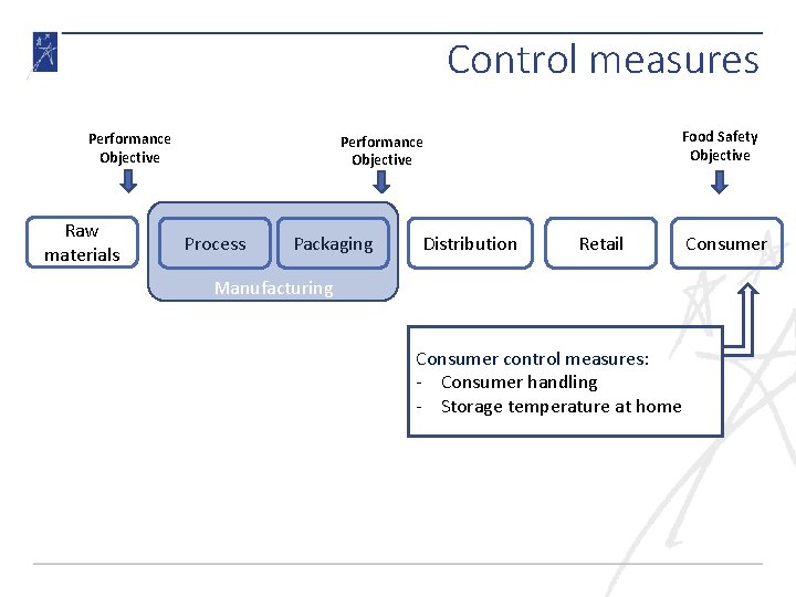 Control measures Performance Objective Raw materials Food Safety Objective Performance Objective Process Packaging Distribution