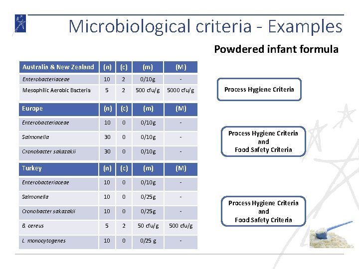 Microbiological criteria - Examples Powdered infant formula Australia & New Zealand (n) (c) (m)