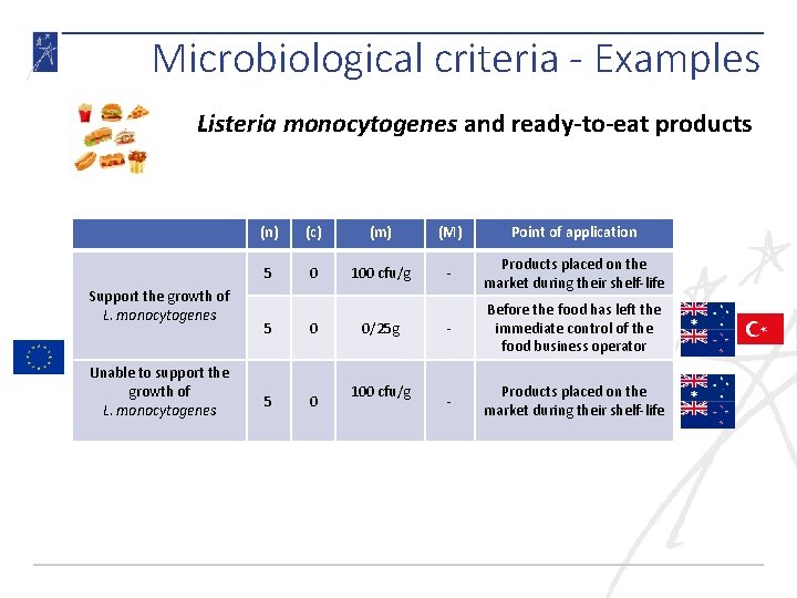 Microbiological criteria - Examples Listeria monocytogenes and ready-to-eat products Support the growth of L.