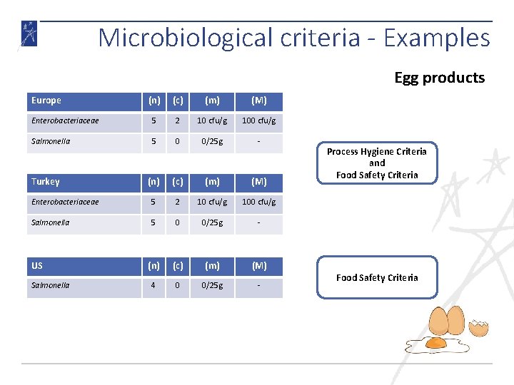 Microbiological criteria - Examples Egg products Europe (n) (c) (m) (M) Enterobacteriaceae 5 2