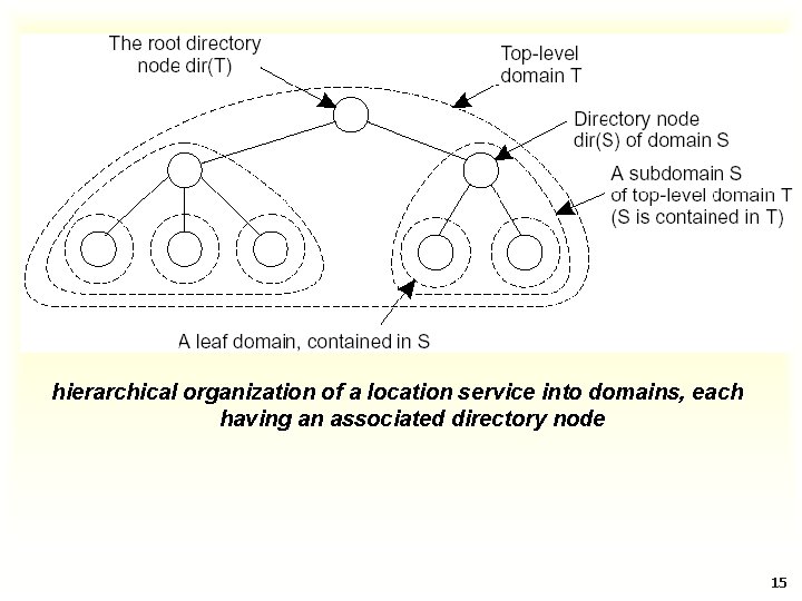 hierarchical organization of a location service into domains, each having an associated directory node