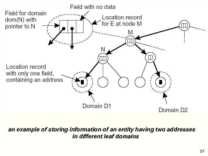 an example of storing information of an entity having two addresses in different leaf