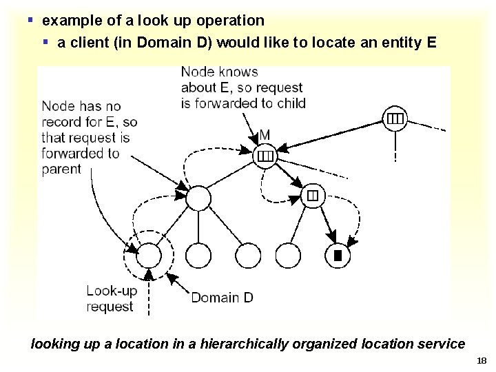 § example of a look up operation § a client (in Domain D) would