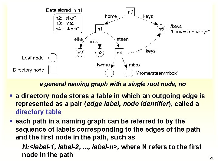 a general naming graph with a single root node, no § a directory node