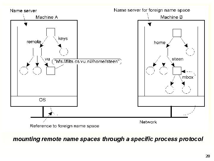 mounting remote name spaces through a specific process protocol 28 