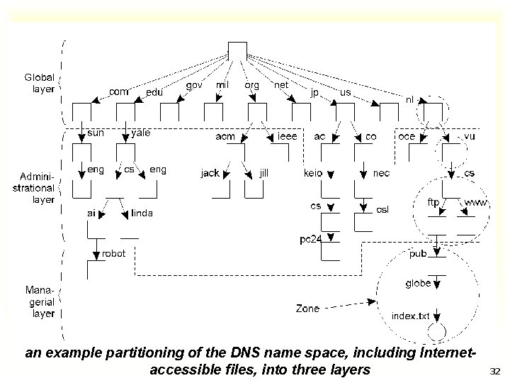an example partitioning of the DNS name space, including Internetaccessible files, into three layers