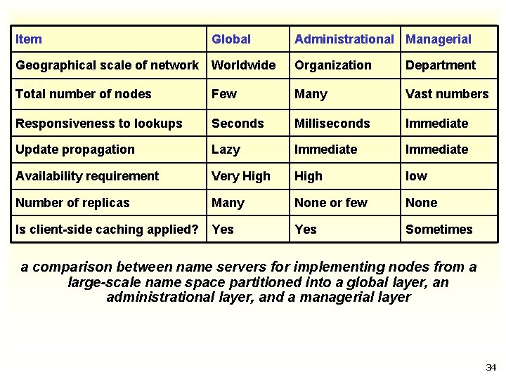Item Global Administrational Managerial Geographical scale of network Worldwide Organization Department Total number of