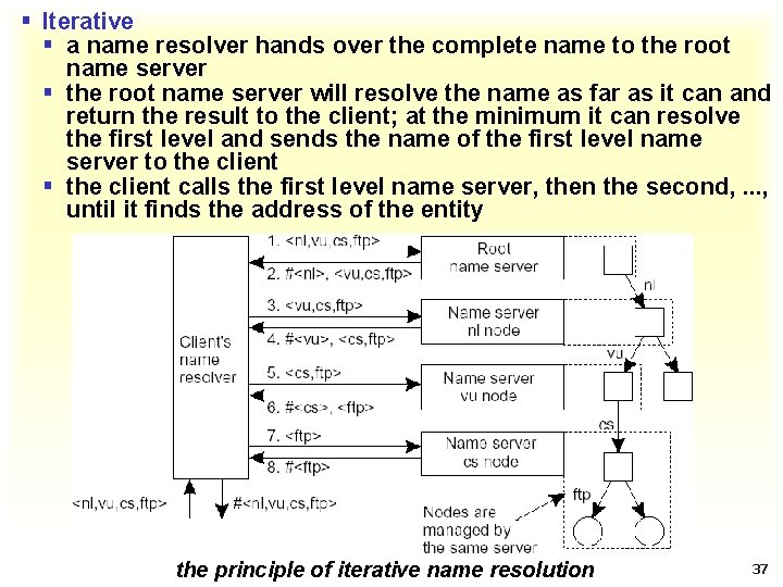 § Iterative § a name resolver hands over the complete name to the root