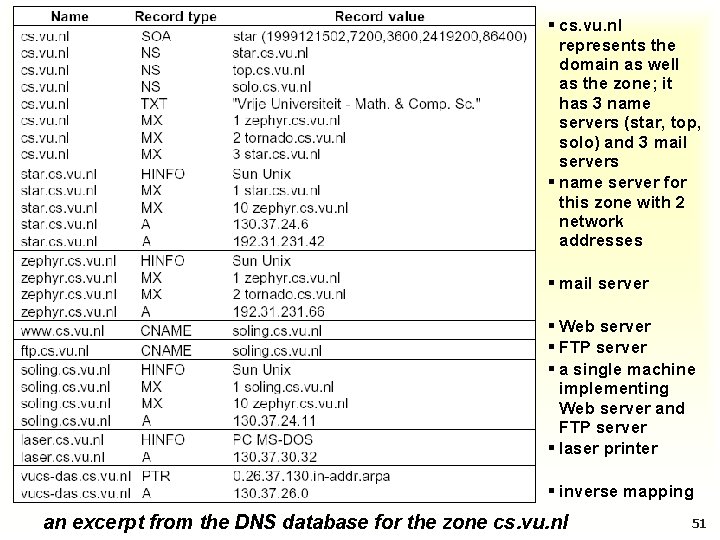 § cs. vu. nl represents the domain as well as the zone; it has