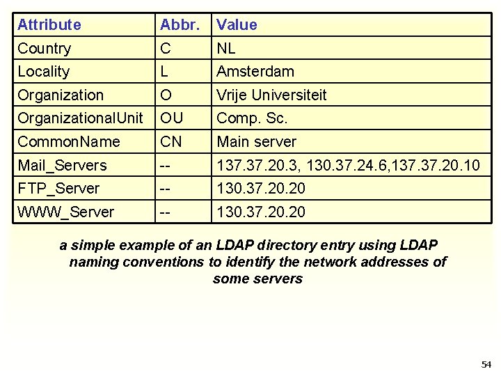 Attribute Abbr. Value Country C NL Locality L Amsterdam Organization O Vrije Universiteit Organizational.