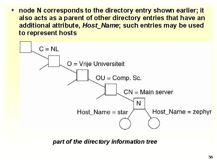 § node N corresponds to the directory entry shown earlier; it also acts as
