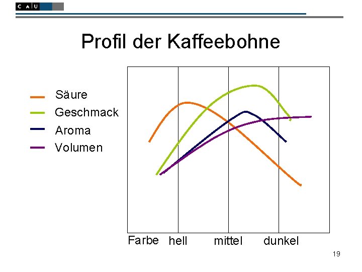 Profil der Kaffeebohne Säure Geschmack Aroma Volumen Farbe hell mittel dunkel 19 