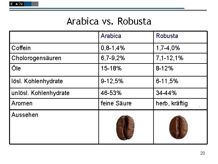 Arabica vs. Robusta Arabica Robusta Coffein 0, 8 -1, 4% 1, 7 -4, 0%