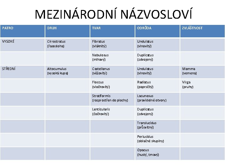 MEZINÁRODNÍ NÁZVOSLOVÍ PATRO DRUH TVAR ODRŮDA VYSOKÉ Cirrostratus (řasosloha) Fibratus (vláknitý) Undulatus (vlnovitý) Nebulosus