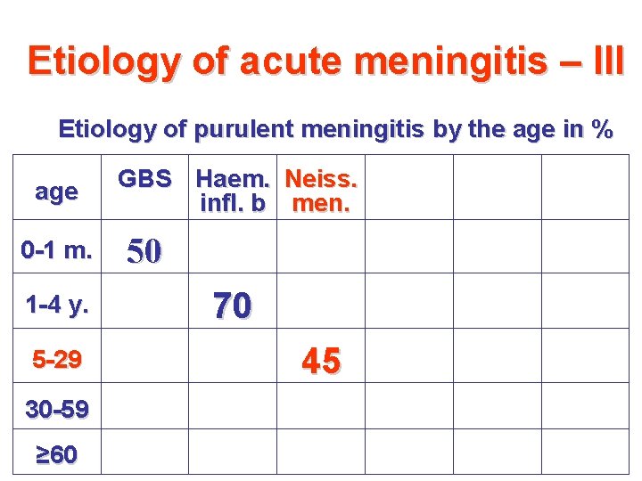 Etiology of acute meningitis – III Etiology of purulent meningitis by the age in