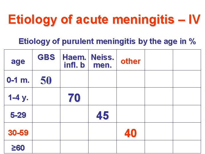 Etiology of acute meningitis – IV Etiology of purulent meningitis by the age in