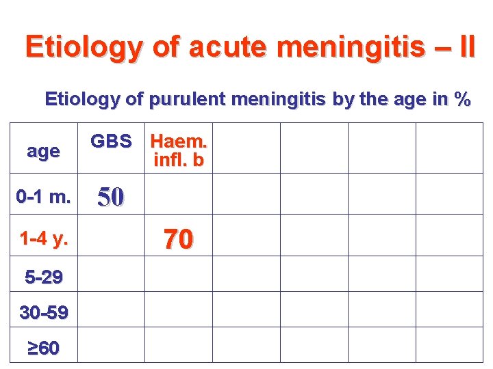 Etiology of acute meningitis – II Etiology of purulent meningitis by the age in