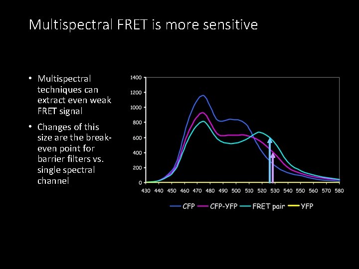 Multispectral FRET is more sensitive • Multispectral techniques can extract even weak FRET signal