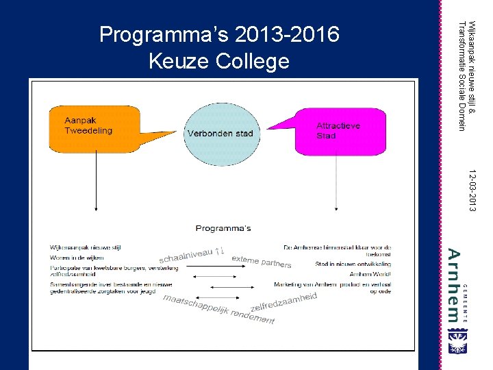 Wijkaanpak nieuwe stijl & Transformatie Sociale Domein Programma’s 2013 -2016 Keuze College 12 -03