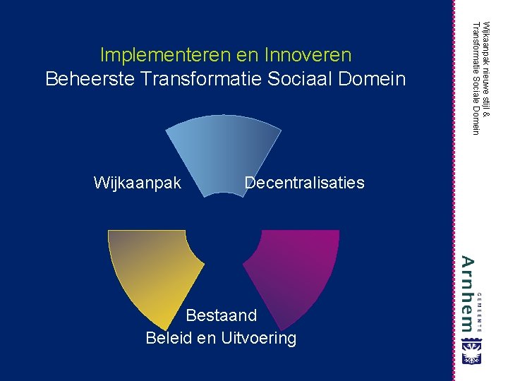Wijkaanpak Decentralisaties Bestaand Beleid en Uitvoering Wijkaanpak nieuwe stijl & Transformatie Sociale Domein Implementeren