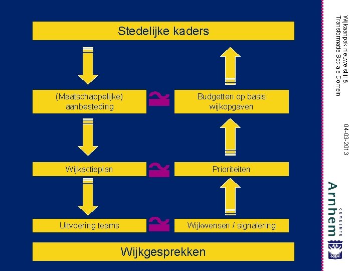 Budgetten op basis wijkopgaven Wijkactieplan Prioriteiten Uitvoering teams Wijkwensen / signalering 04 -03 -2013