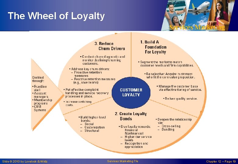 The Wheel of Loyalty Services Marketing Slide © 2010 by Lovelock & Wirtz Services