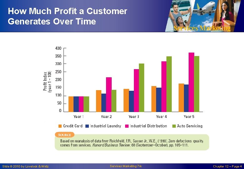 How Much Profit a Customer Generates Over Time Slide © 2010 by Lovelock &