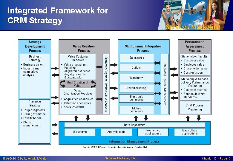 Integrated Framework for CRM Strategy Slide © 2010 by Lovelock & Wirtz Services Marketing