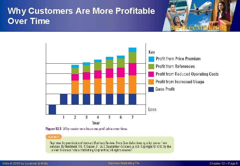 Why Customers Are More Profitable Over Time Slide © 2010 by Lovelock & Wirtz