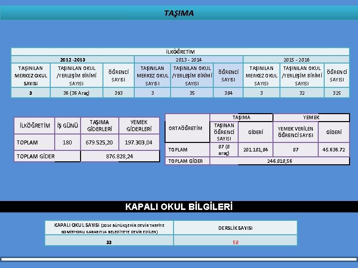 TAŞIMA İLKÖĞRETİM 2013 - 2014 2012 -2013 TAŞINILAN MERKEZ OKUL SAYISI TAŞINILAN OKUL /YERLEŞİM