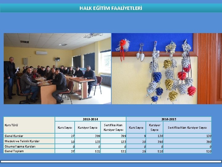 HALK EĞİTİM FAALİYETLERİ 2013 -2014 Kurs Türü Kurs Sayısı Kursiyer Sayısı 2014 -2015 Sertifika