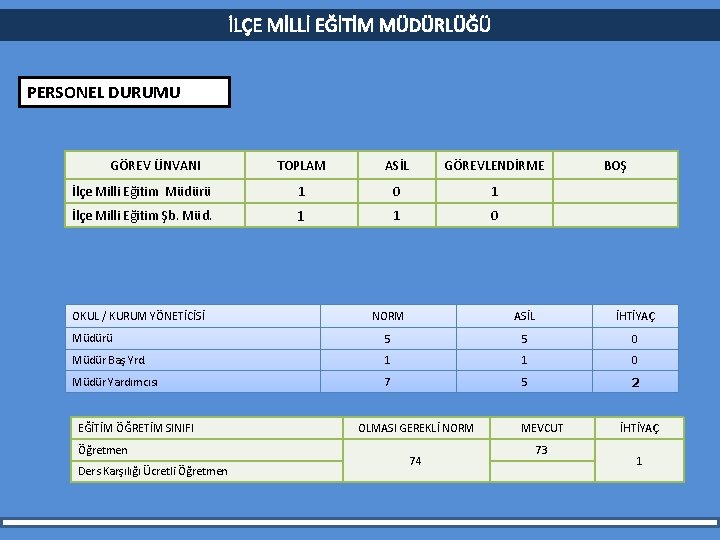 İLÇE MİLLİ EĞİTİM MÜDÜRLÜĞÜ PERSONEL DURUMU GÖREV ÜNVANI TOPLAM ASİL GÖREVLENDİRME İlçe Milli Eğitim