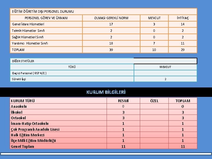 EĞİTİM ÖĞRETİM DIŞI PERSONEL DURUMU PERSONEL GÖREV VE ÜNVANI OLMASI GEREKLİ NORM MEVCUT İHTİYAÇ
