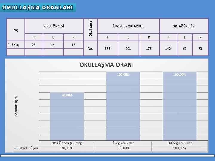 OKUL ÖNCESİ Yaş 4 -5 Yaş Okullaşma OKULLAŞMA ORANLARI T E K 26 14