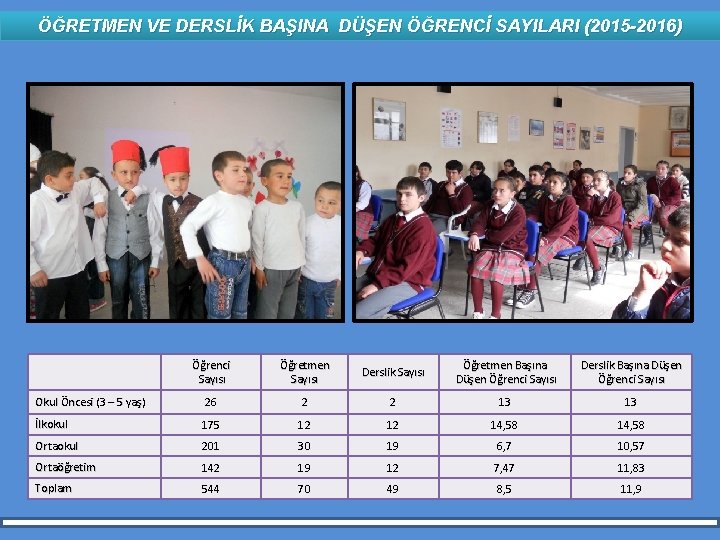 ÖĞRETMEN VE DERSLİK BAŞINA DÜŞEN ÖĞRENCİ SAYILARI (2015 -2016) Öğrenci Sayısı Öğretmen Sayısı Derslik