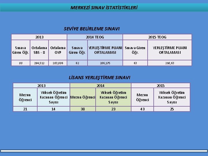 MERKEZİ SINAV İSTATİSTİKLERİ SEVİYE BELİRLEME SINAVI 2013 2014 TEOG 2015 TEOG Sınava Ortalama Sınava